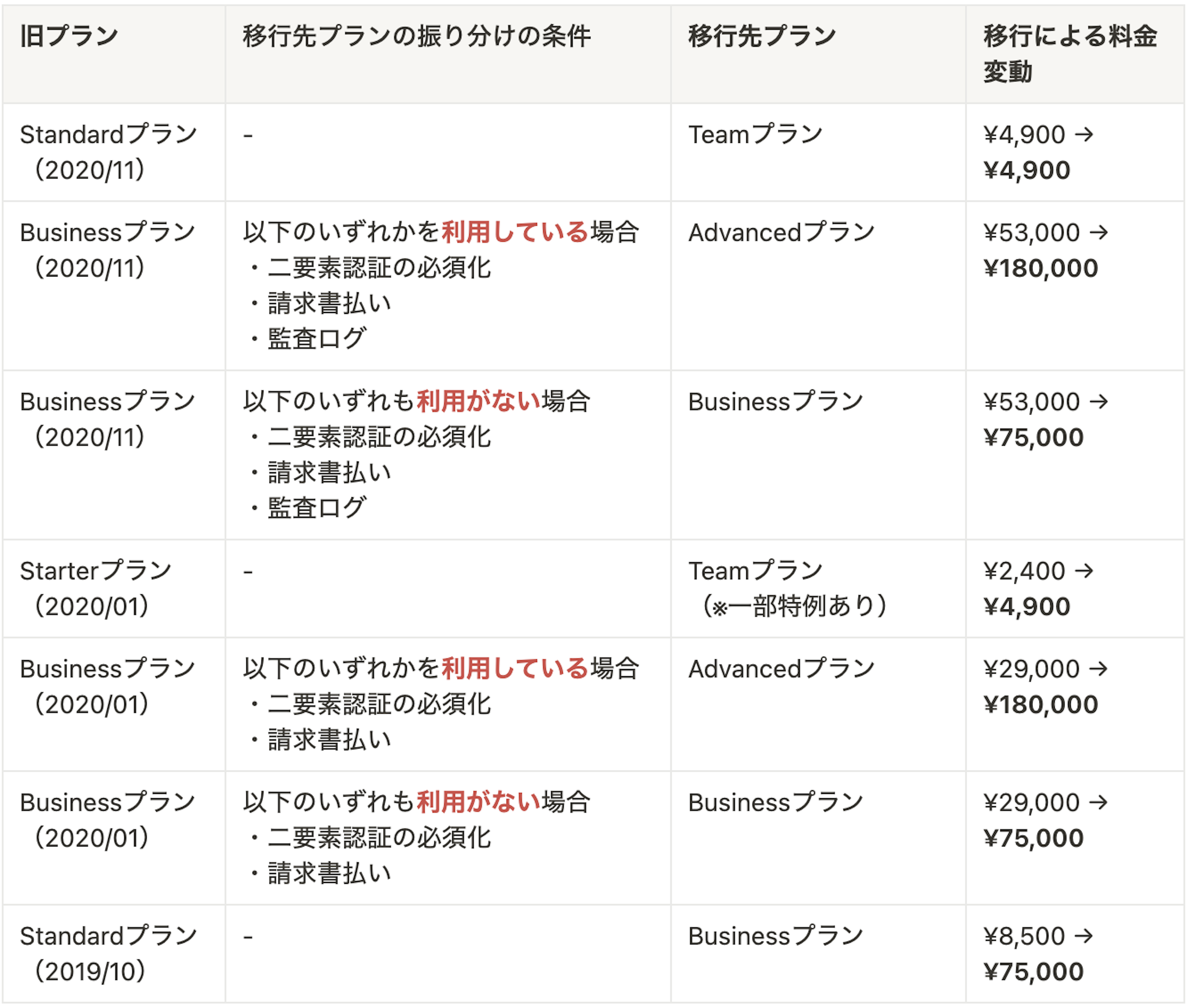 重要】料金プランの価格改定／統合のお知らせ | microCMSブログ